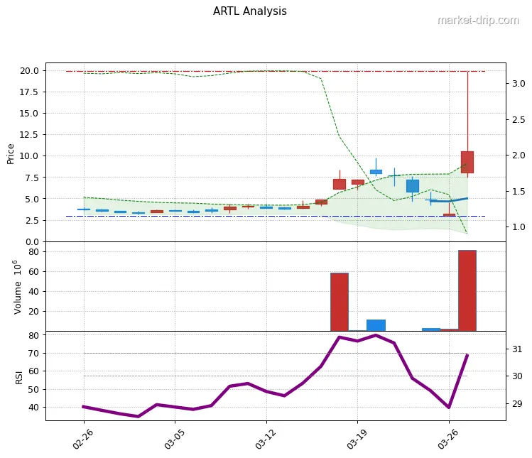 ARTL stock chart as of 2026-03-27: close $10.54 (+230.41%), RSI(14) 68.3, 1-month range $3.0โ$19.9.