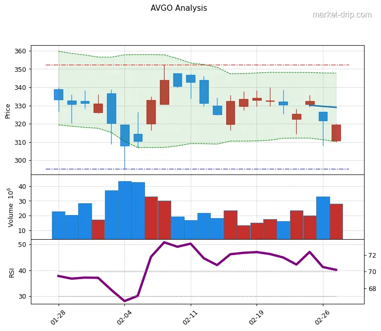 AVGO stock chart as of 2026-02-27: close $319.55 (-0.67%), RSI(14) 40.1, 1-month range $295.3โ$352.3.