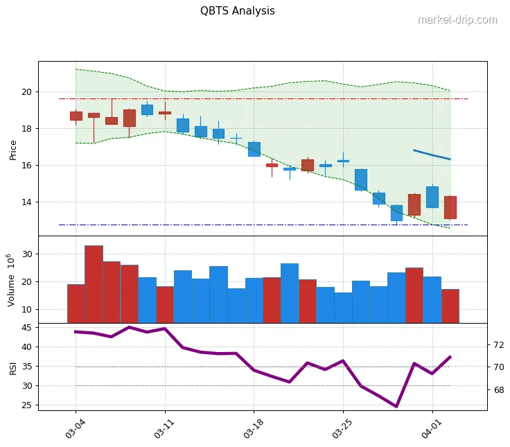 QBTS stock chart as of 2026-04-02: close $14.32 (+4.53%), RSI(14) 37.2, 1-month range $12.8–$19.6.