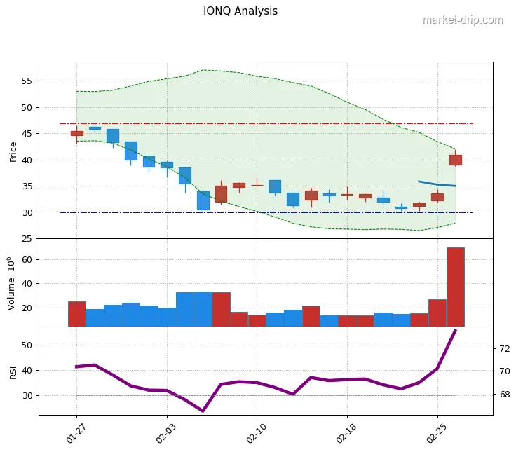IONQ stock chart as of 2026-02-26: close $40.88 (+21.70%), RSI(14) 55.5, 1-month range $30.0โ$46.9.