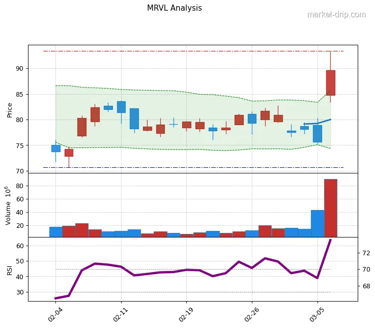 MRVL stock chart as of 2026-03-06: close $89.57 (+18.35%), RSI(14) 63.6, 1-month range $70.7–$93.4.