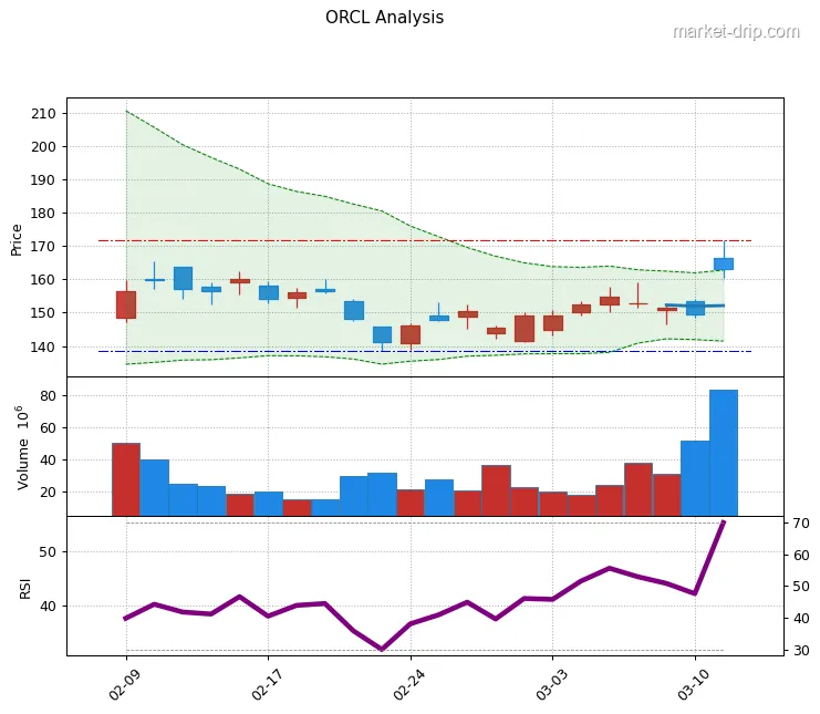 ORCL stock chart as of 2026-03-11: close $163.12 (+9.18%), RSI(14) 55.3, 1-month range $138.6–$171.8.