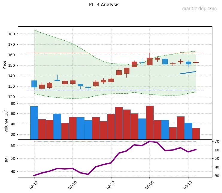 PLTR stock chart as of 2026-03-16: close $152.72 (+1.17%), RSI(14) 56.6, 1-month range $126.2–$161.4.