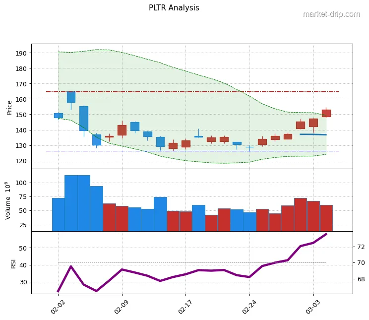 PLTR stock chart as of 2026-03-04: close $153.19 (+4.06%), RSI(14) 57.9, 1-month range $126.2โ$165.1.