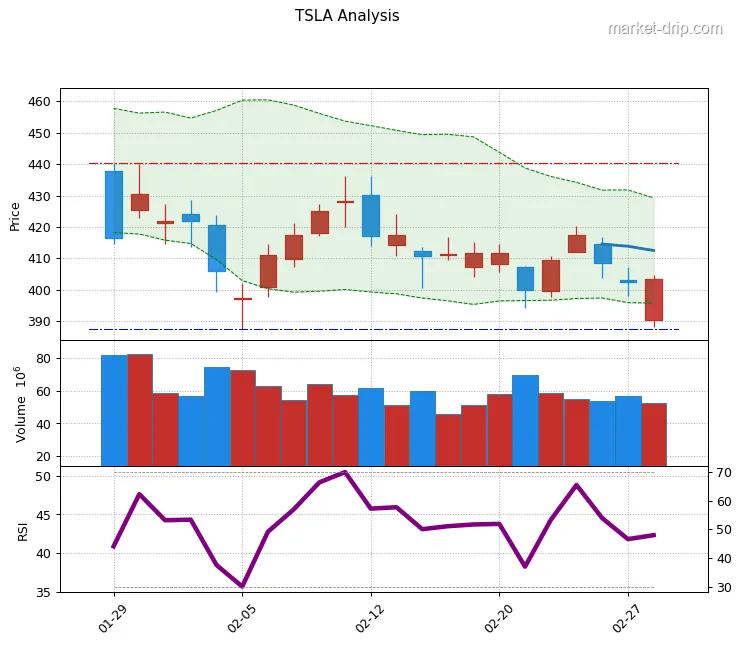 TSLA stock chart as of 2026-03-02: close $403.32 (+0.20%), RSI(14) 42.3, 1-month range $387.5–$440.2.