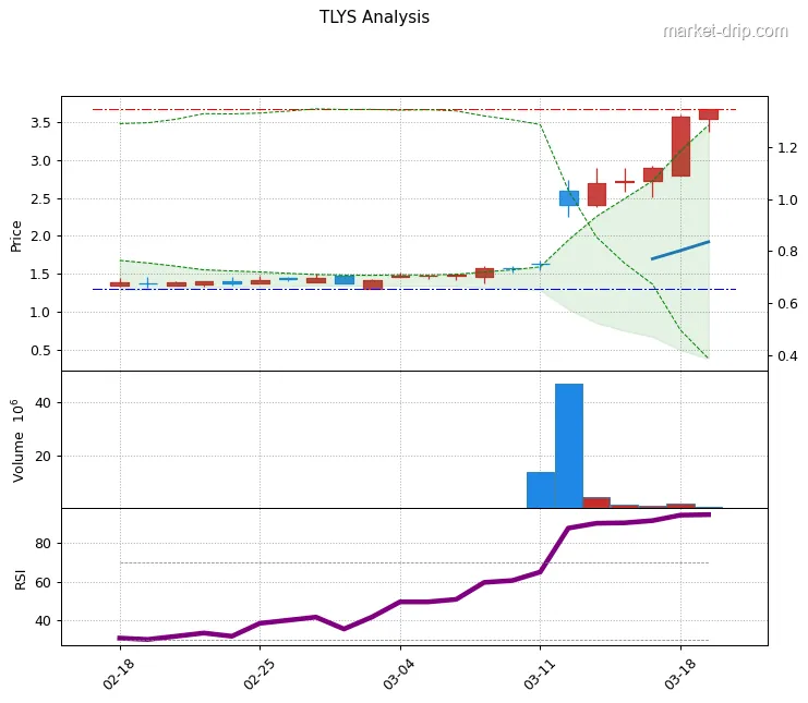 TLYS stock chart as of 2026-03-19: close $3.67 (+2.80%), RSI(14) 94.9, 1-month range $1.3–$3.7.